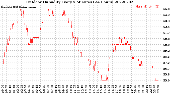 Milwaukee Weather Outdoor Humidity<br>Every 5 Minutes<br>(24 Hours)
