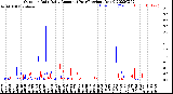 Milwaukee Weather Outdoor Rain<br>Daily Amount<br>(Past/Previous Year)