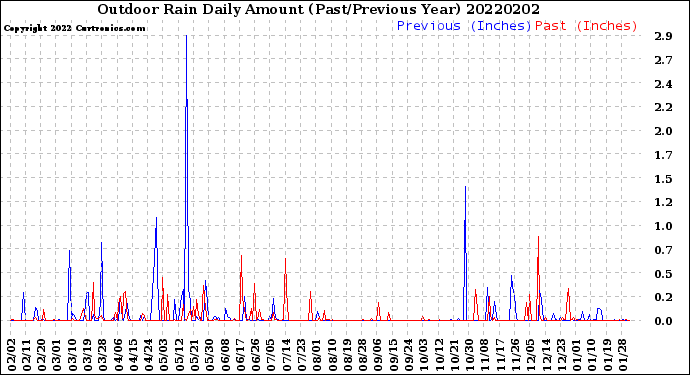 Milwaukee Weather Outdoor Rain<br>Daily Amount<br>(Past/Previous Year)