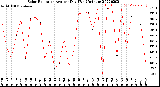 Milwaukee Weather Solar Radiation<br>Avg per Day W/m2/minute