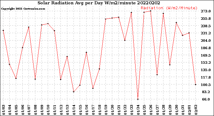 Milwaukee Weather Solar Radiation<br>Avg per Day W/m2/minute
