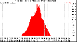 Milwaukee Weather Solar Radiation<br>per Minute<br>(24 Hours)