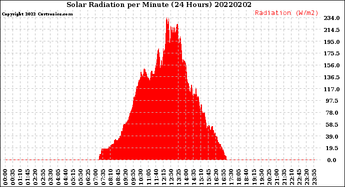 Milwaukee Weather Solar Radiation<br>per Minute<br>(24 Hours)