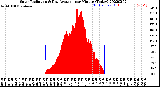 Milwaukee Weather Solar Radiation<br>& Day Average<br>per Minute<br>(Today)