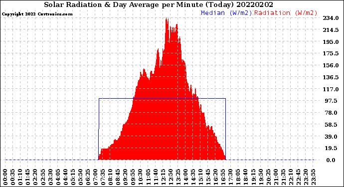 Milwaukee Weather Solar Radiation<br>& Day Average<br>per Minute<br>(Today)