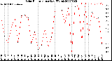 Milwaukee Weather Solar Radiation<br>per Day KW/m2