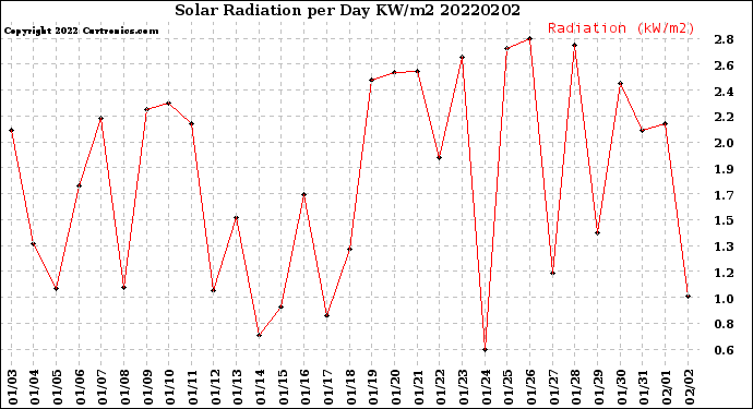 Milwaukee Weather Solar Radiation<br>per Day KW/m2