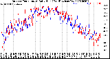Milwaukee Weather Outdoor Temperature<br>Daily High<br>(Past/Previous Year)