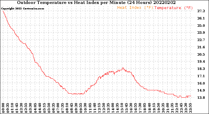 Milwaukee Weather Outdoor Temperature<br>vs Heat Index<br>per Minute<br>(24 Hours)