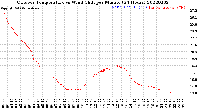 Milwaukee Weather Outdoor Temperature<br>vs Wind Chill<br>per Minute<br>(24 Hours)