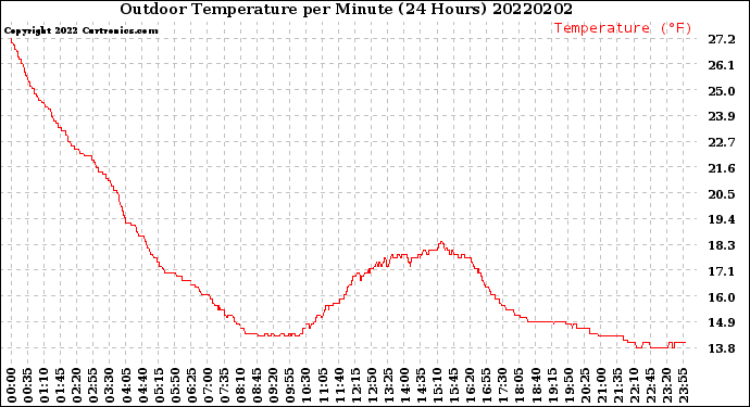 Milwaukee Weather Outdoor Temperature<br>per Minute<br>(24 Hours)