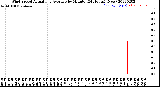 Milwaukee Weather Wind Speed<br>Actual and Average<br>by Minute<br>(24 Hours) (New)