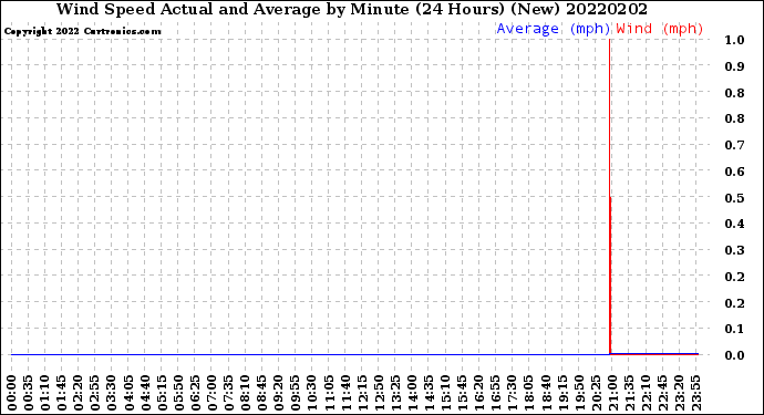 Milwaukee Weather Wind Speed<br>Actual and Average<br>by Minute<br>(24 Hours) (New)