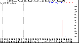 Milwaukee Weather Wind Speed<br>Actual and Hourly<br>Average<br>(24 Hours) (New)