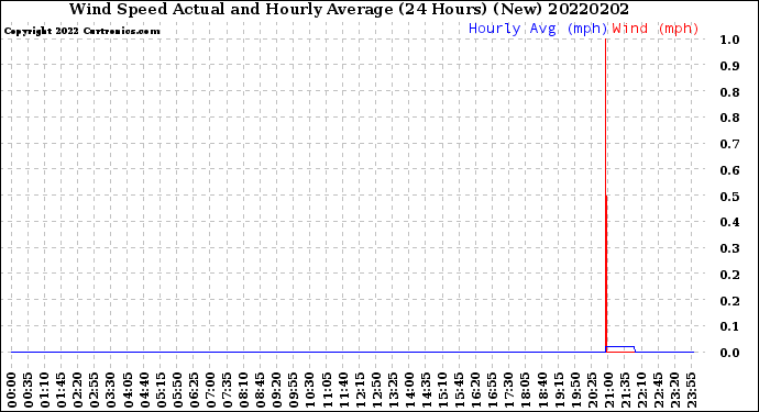 Milwaukee Weather Wind Speed<br>Actual and Hourly<br>Average<br>(24 Hours) (New)