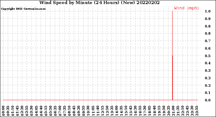 Milwaukee Weather Wind Speed<br>by Minute<br>(24 Hours) (New)