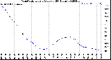 Milwaukee Weather Wind Chill<br>Hourly Average<br>(24 Hours)
