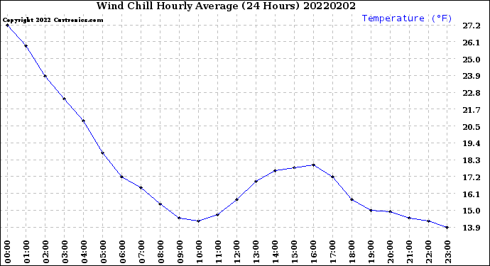 Milwaukee Weather Wind Chill<br>Hourly Average<br>(24 Hours)