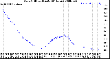 Milwaukee Weather Wind Chill<br>per Minute<br>(24 Hours)