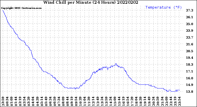 Milwaukee Weather Wind Chill<br>per Minute<br>(24 Hours)