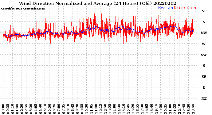 Milwaukee Weather Wind Direction<br>Normalized and Average<br>(24 Hours) (Old)