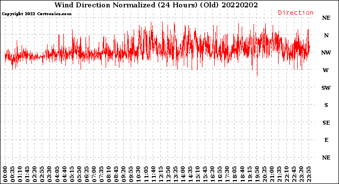 Milwaukee Weather Wind Direction<br>Normalized<br>(24 Hours) (Old)