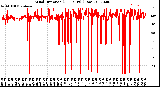 Milwaukee Weather Wind Direction<br>(24 Hours) (Raw)