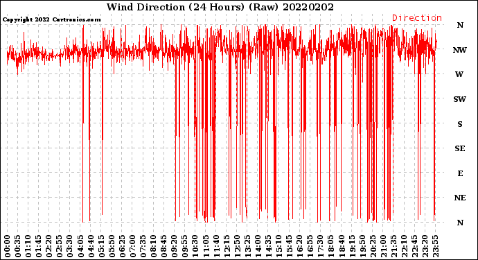Milwaukee Weather Wind Direction<br>(24 Hours) (Raw)