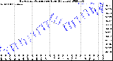 Milwaukee Weather Barometric Pressure<br>per Hour<br>(24 Hours)