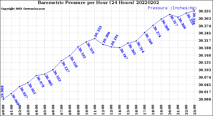 Milwaukee Weather Barometric Pressure<br>per Hour<br>(24 Hours)