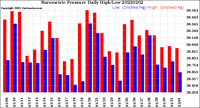 Milwaukee Weather Barometric Pressure<br>Daily High/Low