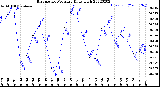 Milwaukee Weather Barometric Pressure<br>Daily High