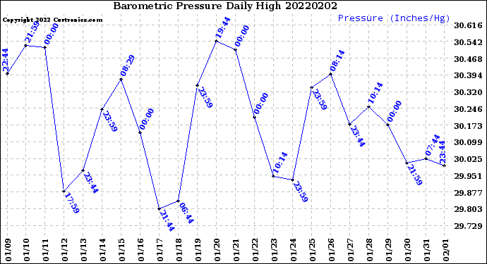 Milwaukee Weather Barometric Pressure<br>Daily High