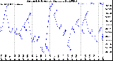 Milwaukee Weather Barometric Pressure<br>Daily Low