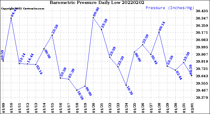 Milwaukee Weather Barometric Pressure<br>Daily Low
