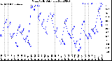 Milwaukee Weather Wind Chill<br>Daily Low