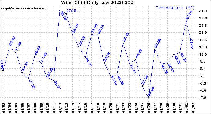 Milwaukee Weather Wind Chill<br>Daily Low
