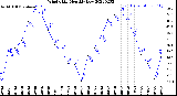 Milwaukee Weather Wind Chill<br>Monthly Low
