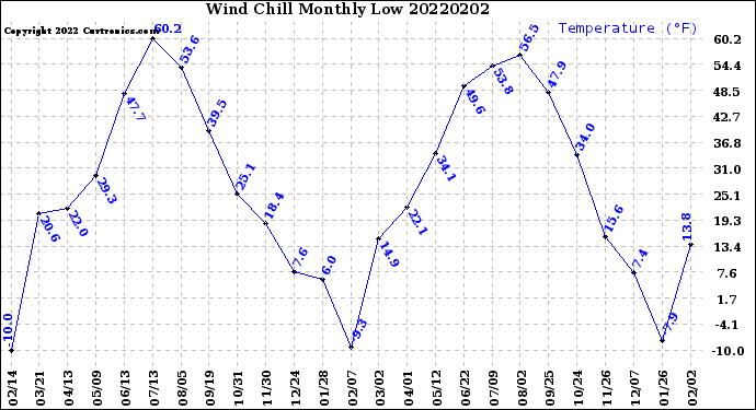 Milwaukee Weather Wind Chill<br>Monthly Low