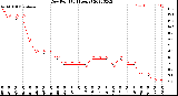 Milwaukee Weather Dew Point<br>(24 Hours)