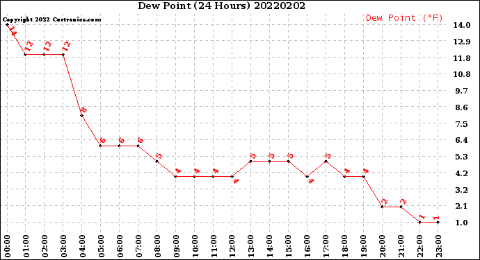 Milwaukee Weather Dew Point<br>(24 Hours)