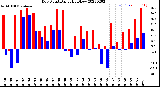 Milwaukee Weather Dew Point<br>Daily High/Low