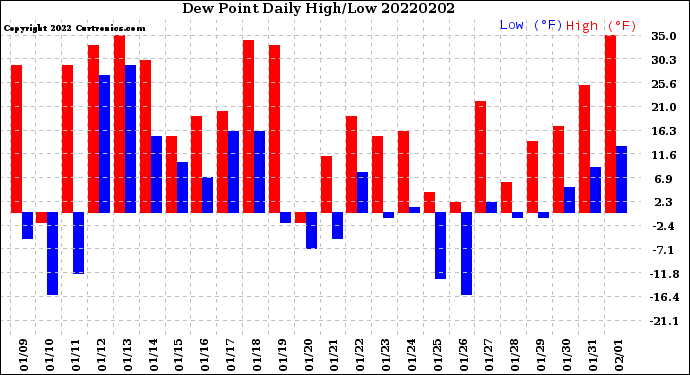 Milwaukee Weather Dew Point<br>Daily High/Low