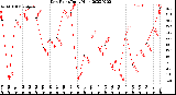 Milwaukee Weather Dew Point<br>Daily High
