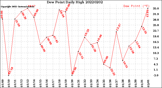 Milwaukee Weather Dew Point<br>Daily High