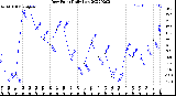 Milwaukee Weather Dew Point<br>Daily Low