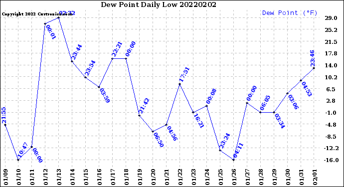 Milwaukee Weather Dew Point<br>Daily Low