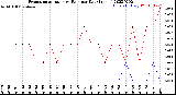 Milwaukee Weather Evapotranspiration<br>vs Rain per Day<br>(Inches)