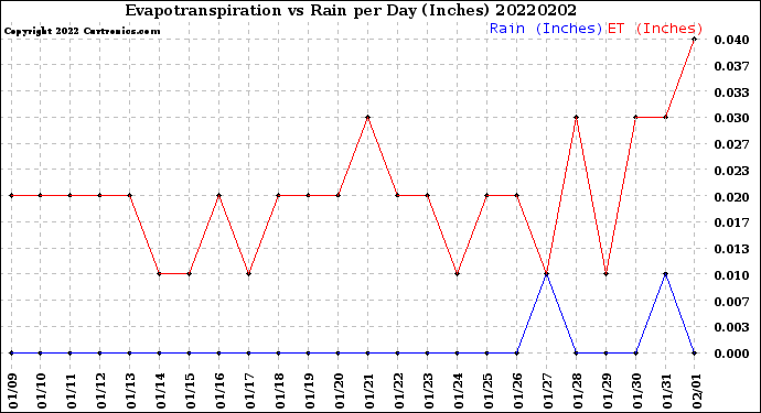Milwaukee Weather Evapotranspiration<br>vs Rain per Day<br>(Inches)