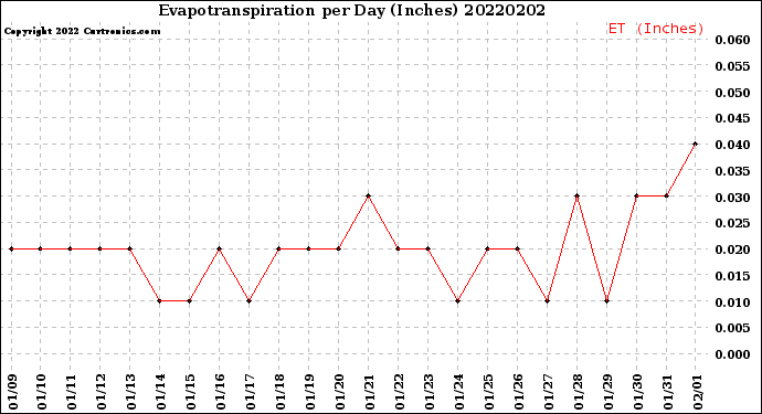 Milwaukee Weather Evapotranspiration<br>per Day (Inches)